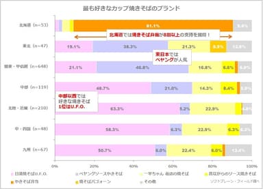  図表3:最も好きなカップ焼きそばのブランド（n=1,192）