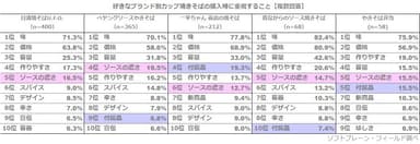  図表4:好きなブランド別カップ焼きそばの購入時に重視すること【複数回答】（n=1,103）