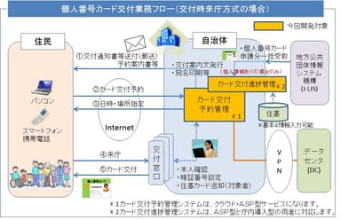 個人番号カード交付業務フロー イメージ