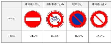 道路標識認知度