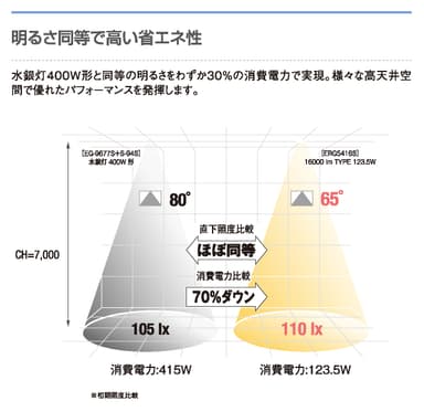 省エネ