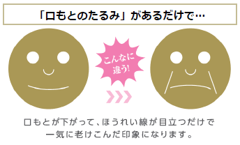 「口もとのたるみ」があるだけで…