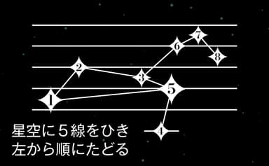 5線譜にそのまま配置