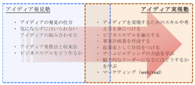 アイディア発見塾・アイディア実現塾