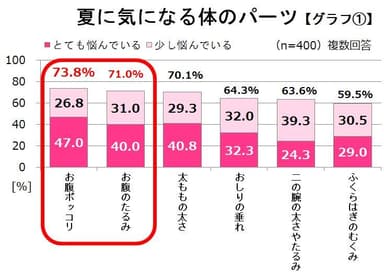 お腹ポッコリ　グラフ1