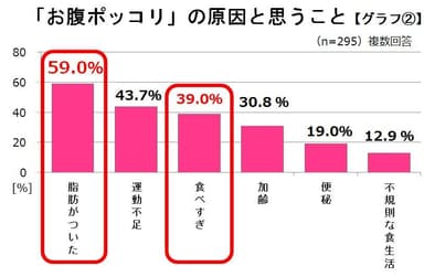 お腹ポッコリ　グラフ2