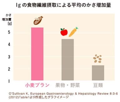 小麦ブランと他食材比較グラフ