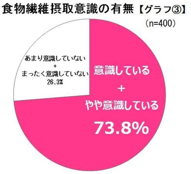 食物繊維摂取量の有無 グラフ3