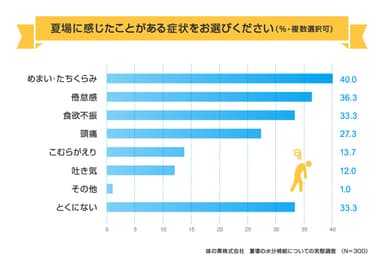 夏場に感じたことがある症状