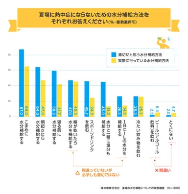 夏場の水分補給方法