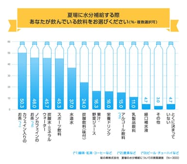 夏場の水分補給飲料