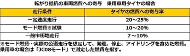 転がり抵抗の車両燃費への寄与について