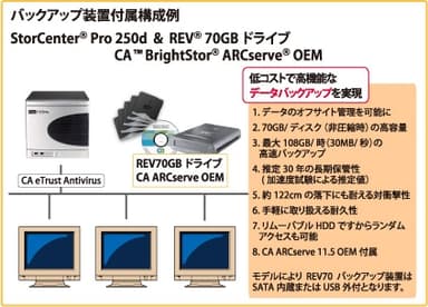 REV Backup model