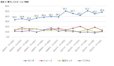 電子レジスターシェア推移