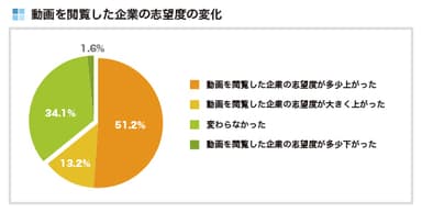 動画を閲覧した企業の志望度の変化