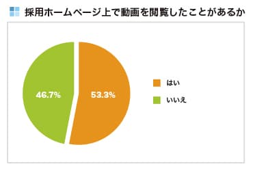 採用ホームページ上で動画を閲覧したことがあるか