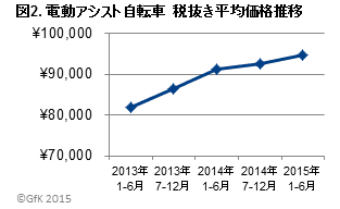 図2. 電動アシスト自転車　税抜き平均価格推移