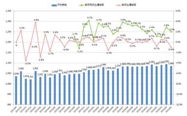 全国平均時給・増減率の推移