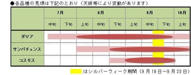 各品種の見頃