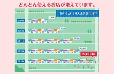 「NP後払い」導入企業社数の推移