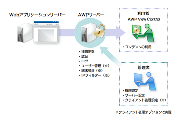 AWPのシステム概要図