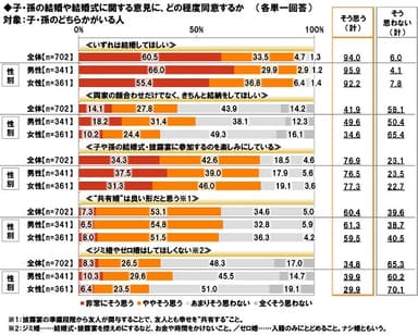 子・孫の結婚・結婚式に関する意見