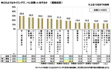 ハレ消費をするタイミング