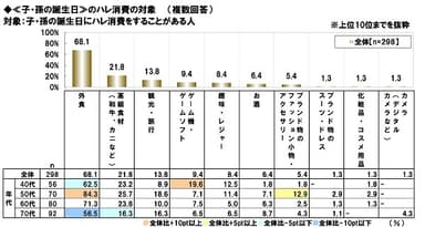 子・孫の誕生日のハレ消費