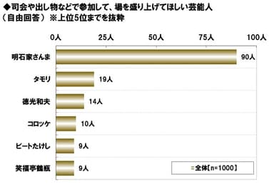 子・孫の結婚式を盛り上げて欲しい芸能人