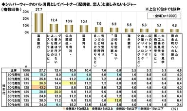 秋の大型連休でのパートナーとのレジャー