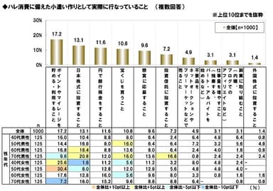 ハレ消費に備えた小遣い作り