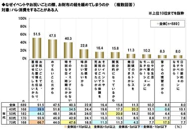 なぜハレ消費をするのか