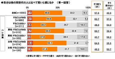 自分を他の同世代より若いと思うか