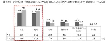 食の質・安全性に対して意識が変わったことがありますか。ある方は何がきっかけで変わりましたか。