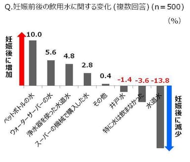 妊娠前後の飲用水に関する変化