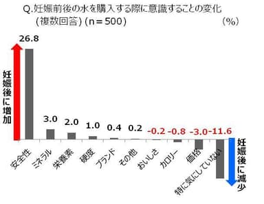 妊娠前後の水を購入する際に意識することの変化