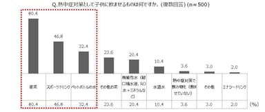 熱中症対策として子供に飲ませるものは何ですか。