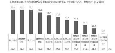 飲用水に関して子供に飲ませることを躊躇するものは何ですか