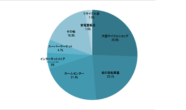 グラフ3：自転車をどこで購入していますか？