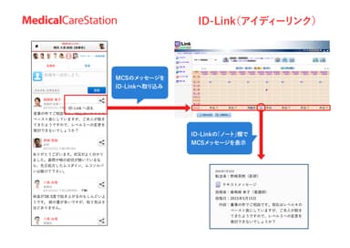 メディカルケアステーションとID-Linkの連携イメージ