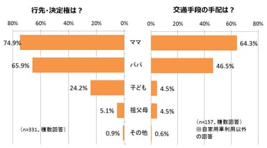 行先・決定権、交通手段の手配は誰が？