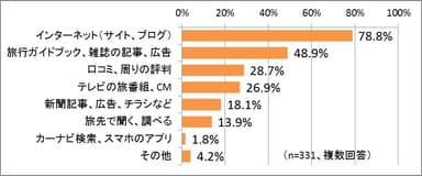 旅行先の情報収集の方法は？