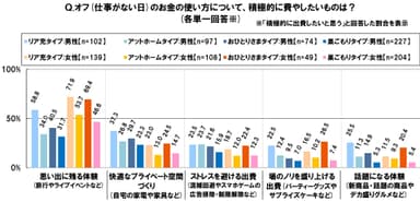 オフの金銭消費先