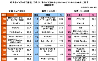 体験したいスポーツデート