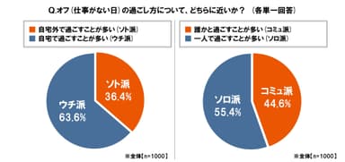 オフの過ごし方