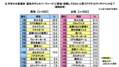 大型連休にしたい活動