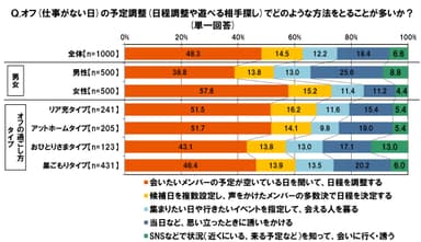 オフの予定調整法