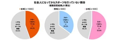 スポーツ離れ状況