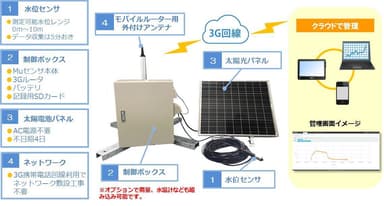 「自立型水位監視システム」製品構成