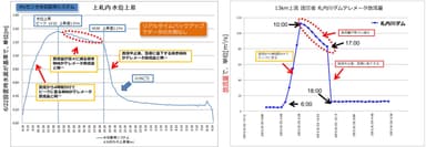 札内川ダム Muセンサ水位とテレメータ放流量比較